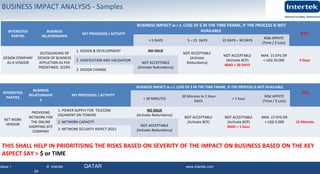 Issue 1 © Intertek QATAR www.intertek.com
29
INTERESTED
PARTIES
BUSINESS
RELATIONSHIPS
KEY PROCESSES / ACTIVITY
BUSINESS IMPACT w.r.t. LOSS OF $ IN THE TIME FRAME, IF THE PROCESS IS NOT
AVAILABLE
RTO
< 5 DAYS 5 – 15 DAYS 15 DAYS – 30 DAYS
RISK APPIITE
(Time / $ Loss)
DESIGN COMPANY
AS A VENDOR
OUTSOURCING OF
DESIGN OF BUSINESS
APPLICTION AS PER
PREDEFINED SCOPE
1. DESIGN & DEVELOPMENT NO ISSUE
NOT ACCEPTABLE
(Activate
Redundancy)
NOT ACCEPTABLE
(Activate BCP)
MAO = 30 DAYS
MAX. 15 DYS OR
< USD 50,000 4 Days2. VERIFICATION AND VALIDATION
NOT ACCEPTABLE
(Activate Redundancy)
3. DESIGN CHANGE
INTERESTED
PARTIES
BUSINESS
RELATIONSHIP
S
KEY PROCESSES / ACTIVITY
BUSINESS IMPACT w.r.t. LOSS OF $ IN THE TIME FRAME, IF THE PROCESS IS NOT AVAILABLE
RTO
< 30 MINUTES
30 Minutes to 1 Hour
DAYS
> 1 hour
RISK APPIITE
(Time / $ Loss)
NET WORK
VENDOR
PROVIDING
NETWORK FOR
THE ONLINE
SHOPPING SITE
COMPANY
1. POWER SUPPLY FOR TELECOM
EQUIMENT ON TOWERS
NO ISSUE
(Activate Redundancy)
NOT ACCEPTABLE
(Activate BCP)
NOT ACCEPTABLE
(Activate BCP)
MAO = 1 hour
MAX. 15 DYS OR
< USD 5,000 15 Minutes2. NETWORK CAPACITY
NOT ACCEPTABLE
(Activate Redundancy)3. NETWORK SECURITY ASPECT (SOC)
BUSINESS IMPACT ANALYSIS - Samples
THIS SHALL HELP IN PRIORITISING THE RISKS BASED ON SEVERITY OF THE IMPACT ON BUSINESS BASED ON THE KEY
ASPECT SAY > $ or TIME
 