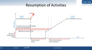 Issue 1 © Intertek QATAR www.intertek.com
7
Resumption of Activities
7
Time
Performance
Normal
activity
Time to resume
activity
Time after which irrevocable damage
is done to the organization
Minimum
performance
level
Time to resume normal
levels of operation
Normal
Activity
Incident
Objective to resume activity
 