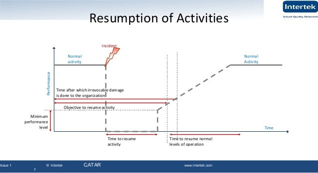 business continuity resumes