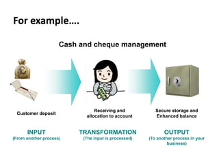For example….
Receiving and
allocation to account
Cash and cheque management
Customer deposit
TRANSFORMATION
(The input is processed)
OUTPUT
(To another process in your
business)
INPUT
(From another process)
Secure storage and
Enhanced balance
 