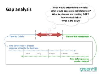 1 Hour 1 Day 1 Month 1 Year1 Week
Gap analysis What would extend time to crisis?
What would accelerate reinstatement?
What key issues are creating GAP?
Any residual risks?
What is the RTO?
Time before loss of process
becomes critical to the business
Time before process
can be restored
GAP
Time to Crisis Time to Reinstatement
 