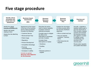 Identify critical
process(s) and
assets plus risk
assessment
Business Impact
Assessment
(BIA)
Business
Recovery
Strategy
Business
Recovery
Plan
Exercise and
maintain
Five stage procedure
Enables the resumption
of critical process within
the recovery timeframe
objectives
• Who to contact and how
• How we organise
ourselves – recovery
teams
• What resources are
required
Describes the tactics
used to restore capability
to perform minimum
essential processes
Consider ways to mitigate
the effect of an
interruption to processes
and loss of assets
Consider these
interruptions or losses:
• Workforce
• Facilities
• IT
• Business partner or
supplier
Assessment of the impact
of the loss of the business
and its critical processes.
Consider the following:
• Customer Service
• Revenue/Cash Flow
• Public Image
• Regulatory
• Product Development
• Competitive Advantage
• Financial
Control/Reporting
• Increases in Liability
Includes an agreed
Recovery Time Objective
for the business
Identify the critical
business processes only
Identify vital assets
relating to them
Assess the risk attaching
to them
Annually, undertake a
tabletop walkthrough to
give the opportunity to
think through a disaster
scenario and evaluate
the business recovery
plan against it. It helps
to validate overall
completeness and
accuracy of the
recovery plan.
Review plans regularly
and update information
 