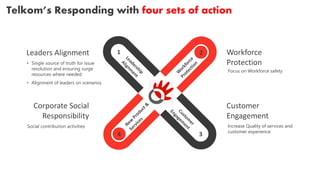 1 2
34
Workforce
Protection
Customer
Engagement
Leaders Alignment
Corporate Social
Responsibility
Telkom’s Responding with four sets of action
• Single source of truth for issue
resolution and ensuring surge
resources where needed
• Alignment of leaders on scenarios
Focus on Workforce safety
Increase Quality of services and
customer experience
Social contribution activities
 