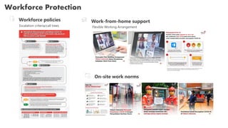 Workforce Protection
Workforce policies
❑ Escalation criteria/call trees
Work-from-home support
❑ Flexible Working Arrangement
On-site work norms
 