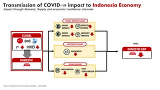 Transmission of COVID-19 impact to Indonesia Economy
Impact through Demand, Supply and economic confidence channels
Source: Indonesia recent economyc updates – maret 2020
 