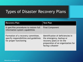 Bbharathrao.wordpress.com
Types of Disaster Recovery Plans
Recovery Plan Test Plan
It specifies procedures to restore full
information system capabilities
Final Component
Formation of a recovery committee,
specify responsibilities and guidelines
for proper functioning
Identification of deficiencies in
the emergency, backup or
recovery plans or tin the
preparation of an organization for
facing a disaster
 
