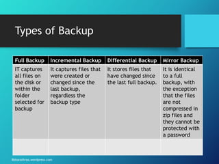 Bbharathrao.wordpress.com
Types of Backup
Full Backup Incremental Backup Differential Backup Mirror Backup
IT captures
all files on
the disk or
within the
folder
selected for
backup
It captures files that
were created or
changed since the
last backup,
regardless the
backup type
It stores files that
have changed since
the last full backup.
It is identical
to a full
backup, with
the exception
that the files
are not
compressed in
zip files and
they cannot be
protected with
a password
 