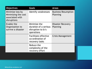 Bbharathrao.wordpress.com
Objectives Goals Areas
Minimize loss by
Minimizing the cost
associated with
disruptions
Identify weaknesses Business Resumption
Planning
Enable the
Organization to
survive a disaster
Minimize the
duration of a serious
disruption to b/s
operations
Disaster Recovery
Planning
Facilitate effective
co-ordination of
recovery tasks
Crisis Management
Reduce the
complexity of the
recovery effort
 