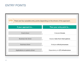 ENTRY POINTS
12
There are four possible entry points depending on the drivers of the approach.
If your approach is… Then your entry point is...
Event driven Evaluate threats
Business risk driven Assess risks from interruptions
Business driven Analyze critical processes
Applications or systems driven Dependency on (IT) infrastructure
 