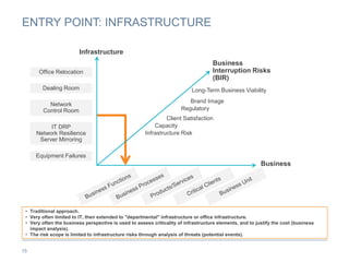 15
ENTRY POINT: INFRASTRUCTURE
Business
Network
Control Room
IT DRP
Network Resilience
Server Mirroring
Dealing Room
Office Relocation
Equipment Failures
Infrastructure
Business
Interruption Risks
(BIR)
• Traditional approach.
• Very often limited to IT, then extended to "departmental" infrastructure or office infrastructure.
• Very often the business perspective is used to assess criticality of infrastructure elements, and to justify the cost (business
impact analysis).
• The risk scope is limited to infrastructure risks through analysis of threats (potential events).
Infrastructure Risk
Long-Term Business Viability
Brand Image
Client Satisfaction
Capacity
Regulatory
 