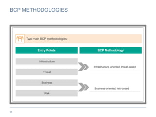 BCP METHODOLOGIES
21
Two main BCP methodologies:
Entry Points BCP Methodology
Infrastructure
Infrastructure-oriented, threat-based
Threat
Business
Business-oriented, risk-based
Risk
 