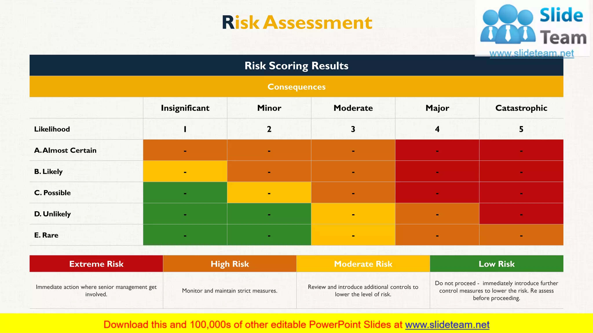 Risk Assessment
18
Risk Scoring Results
Consequences
Insignificant Minor Moderate Major Catastrophic
Likelihood 1 2 3 4 5
A.Almost Certain - - - - -
B. Likely - - - - -
C. Possible - - - - -
D. Unlikely - - - - -
E. Rare - - - - -
Extreme Risk High Risk Moderate Risk Low Risk
Immediate action where senior management get
involved.
Monitor and maintain strict measures.
Review and introduce additional controls to
lower the level of risk.
Do not proceed - immediately introduce further
control measures to lower the risk. Re assess
before proceeding.
 