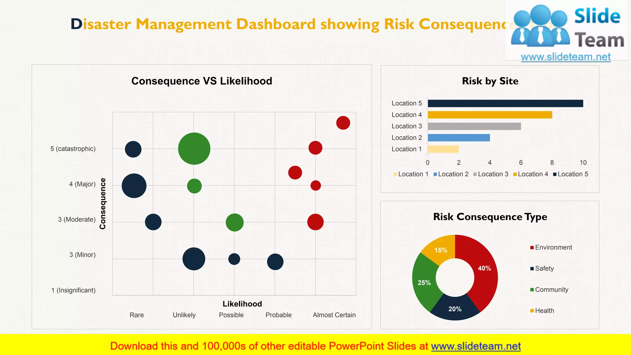 Disaster Management Dashboard showing Risk ConsequencesType
This graph/chart is linked to excel and changes automatically based on date. Just left click on it and select “Edit data” 36
40%
20%
25%
15% Environment
Safety
Community
Health
Risk Consequence Type
Risk by Site
0 2 4 6 8 10
Location 1
Location 2
Location 3
Location 4
Location 5
Location 1 Location 2 Location 3 Location 4 Location 5
Likelihood
Consequence
Rare Unlikely Possible Probable Almost Certain
1 (Insignificant)
3 (Minor)
3 (Moderate)
4 (Major)
5 (catastrophic)
Consequence VS Likelihood
 