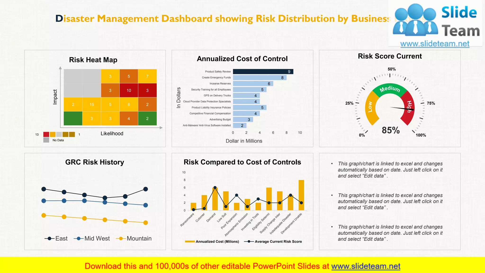 Disaster Management Dashboard showing Risk Distribution by Business Process
37
0
2
4
6
8
10
Annualized Cost (Milions) Average Current Risk Score
Risk Compared to Cost of Controls
3 5 7
3 10 3
2 15 5 8 2
3 3 4 2
Impact
Likelihood1
No Data
13
Risk Heat Map Annualized Cost of Control
2
3
4
5
4
4
5
6
8
9
0 2 4 6 8 10
Anti-Malware/ Anti-Virus Software Installed
Advertising Budget
Competitive Financial Compensation
Product Liability Insurance Policies
Cloud Provider Data Protection Spacialists
GPS on Delivery Trucks
Security Training for all Emplloyees
Incearse Reserves
Create Emergency Funds
Product Safety Review
Dollar in Millions
InDollars
Risk Score Current
0%
25% 75%
100%
50%
85%
East Mid West Mountain
GRC Risk History • This graph/chart is linked to excel and changes
automatically based on date. Just left click on it
and select “Edit data” .
• This graph/chart is linked to excel and changes
automatically based on date. Just left click on it
and select “Edit data” .
• This graph/chart is linked to excel and changes
automatically based on date. Just left click on it
and select “Edit data” .
 