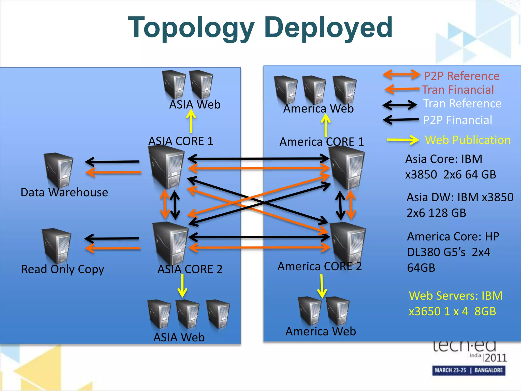Topology Deployed
ASIA CORE 1
ASIA CORE 2
Data Warehouse
ASIA Web
America Web
America Web
ASIA Web
Read Only Copy
America CORE 1
America CORE 2
P2P Reference
P2P Financial
Web Publication
Asia Core: IBM
x3850 2x6 64 GB
Asia DW: IBM x3850
2x6 128 GB
America Core: HP
DL380 G5’s 2x4
64GB
Web Servers: IBM
x3650 1 x 4 8GB
Tran Reference
Tran Financial
 