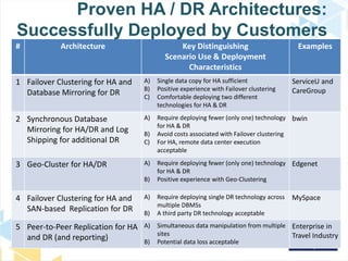 Business_Continuity_Planning_with_SQL_Server_HADR_options_TechEd ...