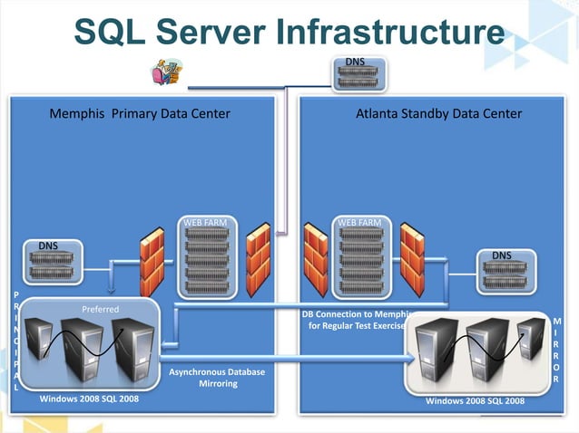 Business_Continuity_Planning_with_SQL_Server_HADR_options_TechEd ...