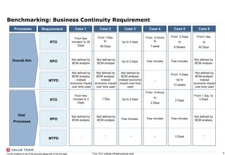 8For the conditions of use of this document please refer to the front page
Benchmarking: Business Continuity Requirement
Processes Requirement Case 5Case 1 Case 2 Case 3 Case 4
RTO
Overall Aim
Vital
Processes
RPO
MTPD
RTO
RPO
MTPD
From 4 Hours
to
1 week
From 2 Days
to
8 Weeks
Case 6
Few minutes
-
From 5 Days
Up to
12 weeks
From 4 Hours
to
2 Days
2 Days
- 5 Days
Few minutes
Few minutes Few minutes
Not defined by
BCM analysis
Not defined by
BCM analysis
Not defined by
BCM analysis,
instead
economic impact
over time used
From few
minutes* to 30
Days
From 1 Day
to
60 Days
From few
minutes to 3
Days
1 Day
Not defined by
BCM analysis
Not defined by
BCM analysis
. -
Not defined by
BCM analysis
From1 day
to
30 Days
From 1 day to
3 Days
Not defined by
BCM analysis
-
Up to 5 days
Up to 2 days
-
Up to 2 days
Few minutes
Not defined by
BCM analysis,
instead
economic impact
over time used
Not defined by
BCM analysis,
instead economic
impact over time
used
Not defined by
BCM analysis,
instead
economic impact
over time used
* For TLC critical infrastructures only
 