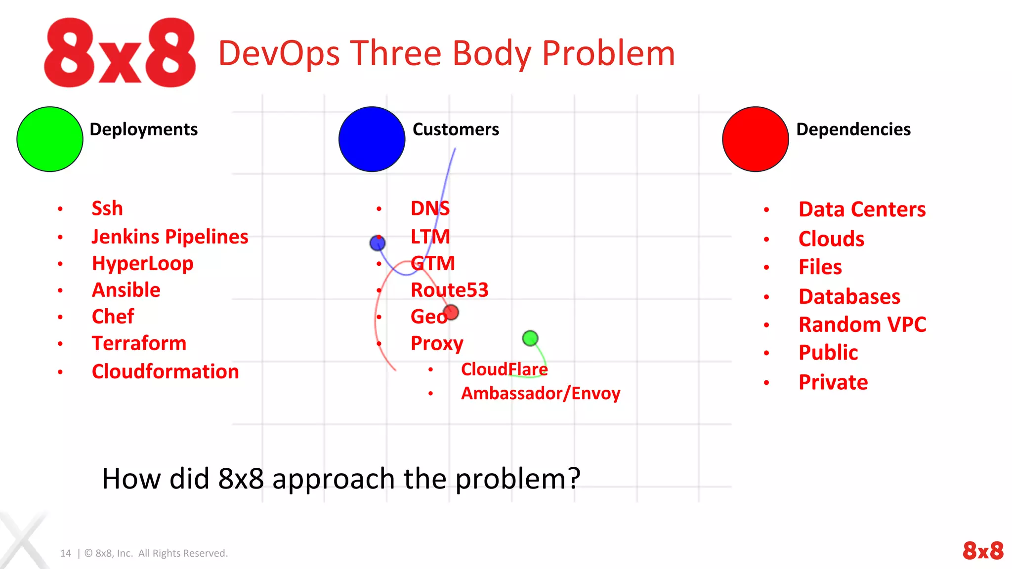14 | © 8x8, Inc. All Rights Reserved.
DevOps Three Body Problem
Deployments
• Ssh
• Jenkins Pipelines
• HyperLoop
• Ansible
• Chef
• Terraform
• Cloudformation
Customers
• DNS
• LTM
• GTM
• Route53
• Geo
• Proxy
• CloudFlare
• Ambassador/Envoy
Dependencies
• Data Centers
• Clouds
• Files
• Databases
• Random VPC
• Public
• Private
How did 8x8 approach the problem?
 