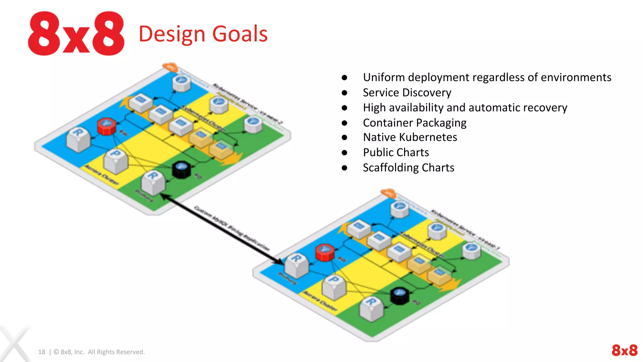 18 | © 8x8, Inc. All Rights Reserved.
Design Goals
● Uniform deployment regardless of environments
● Service Discovery
● High availability and automatic recovery
● Container Packaging
● Native Kubernetes
● Public Charts
● Scaffolding Charts
 