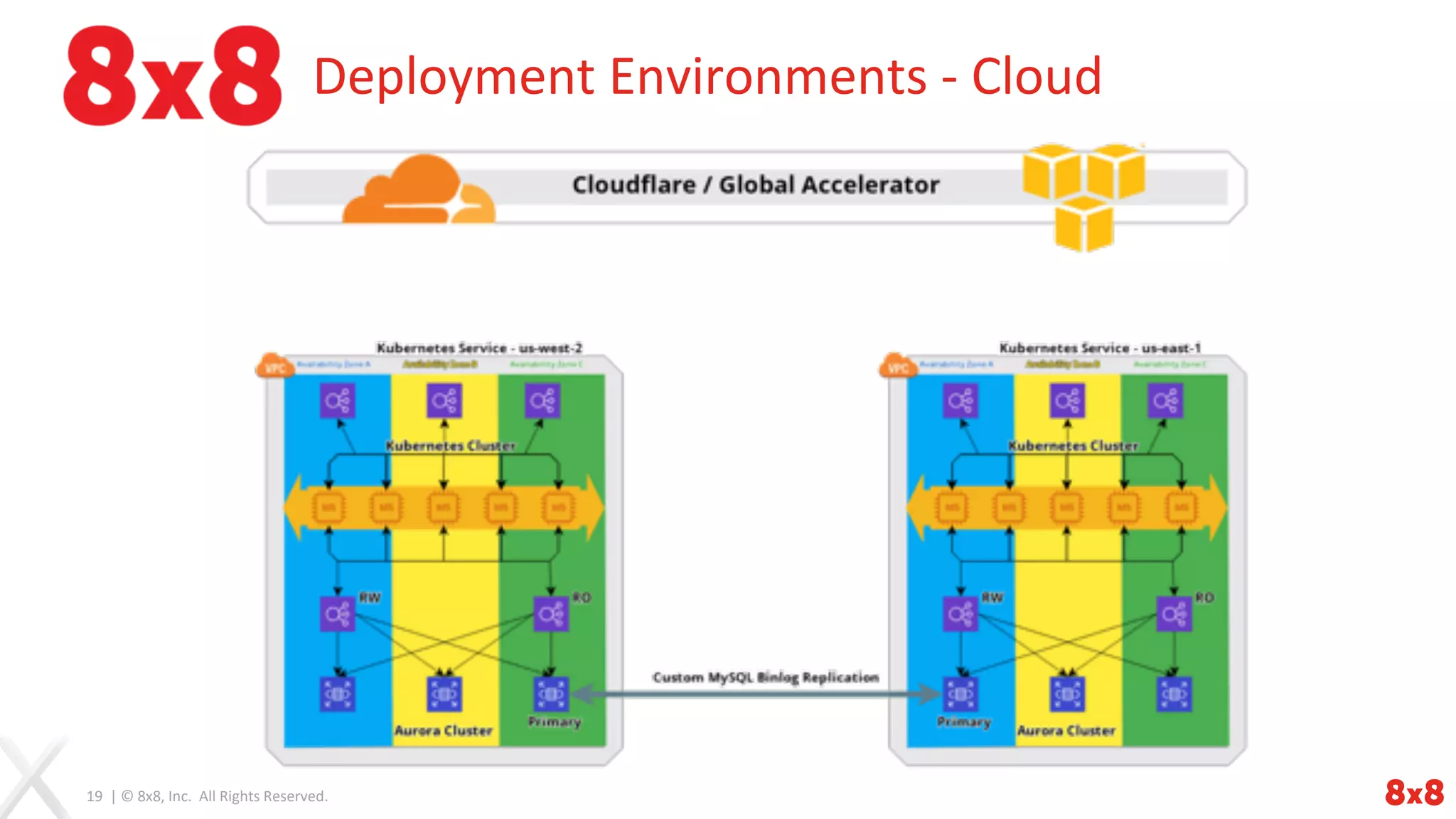 19 | © 8x8, Inc. All Rights Reserved.
Deployment Environments - Cloud
 