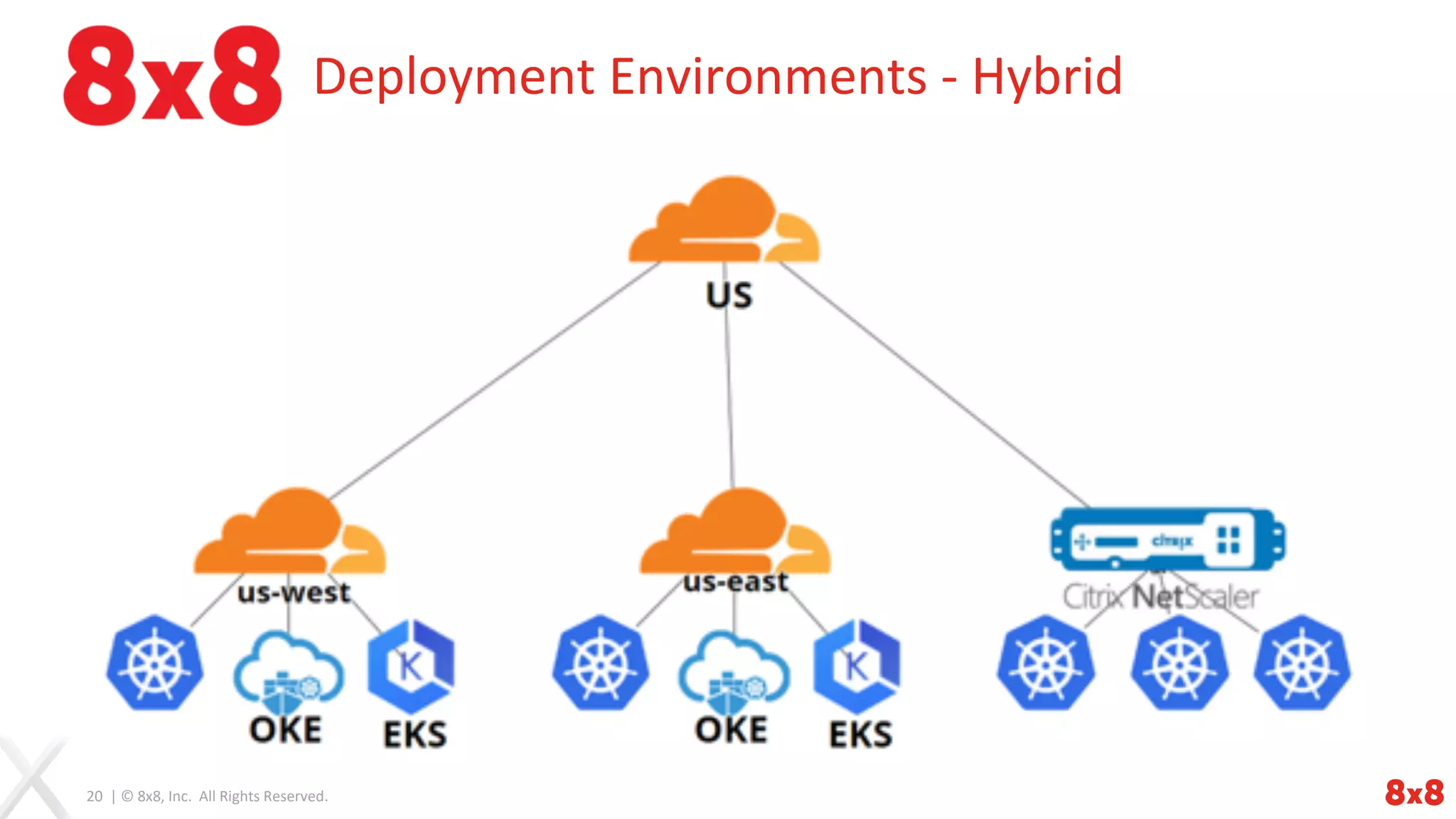 20 | © 8x8, Inc. All Rights Reserved.
Deployment Environments - Hybrid
 