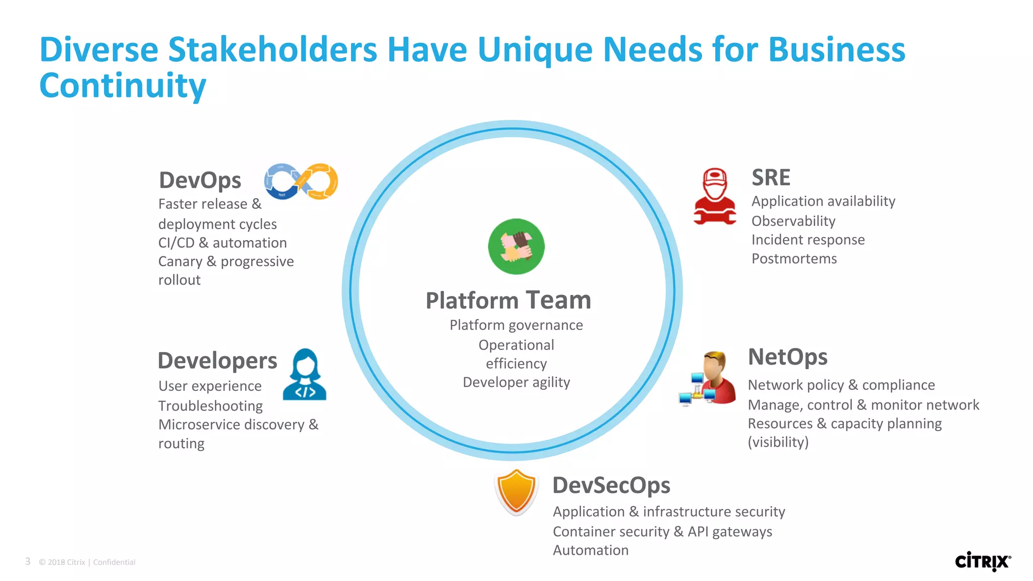 3 © 2018 Citrix | Confidential3 © 2019 Citrix | Confidential
Diverse Stakeholders Have Unique Needs for Business
Continuity
Application & infrastructure security
Container security & API gateways
Automation
DevSecOps
SRE
Application availability
Observability
Incident response
Postmortems
DevOps
Faster release &
deployment cycles
CI/CD & automation
Canary & progressive
rollout
User experience
Troubleshooting
Microservice discovery &
routing
Developers
Network policy & compliance
Manage, control & monitor network
Resources & capacity planning
(visibility)
NetOps
Platform Team
Platform governance
Operational
efficiency
Developer agility
 
