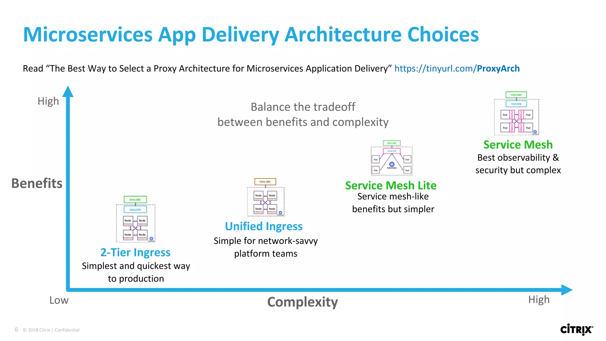 6 © 2018 Citrix | Confidential6 © 2019 Citrix | Confidential
Complexity
Benefits
Unified Ingress
2-Tier Ingress
Service Mesh Lite
Service Mesh
Low High
High
Balance the tradeoff
between benefits and complexity
Simplest and quickest way
to production
Simple for network-savvy
platform teams
Best observability &
security but complex
Service mesh-like
benefits but simpler
Microservices App Delivery Architecture Choices
Read “The Best Way to Select a Proxy Architecture for Microservices Application Delivery” https://tinyurl.com/ProxyArch
 