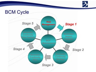 BCM Cycle Stage 1 Stage 2 Stage 3 Stage 4 Stage 5 Risk Management Business Impact Analysis Business Continuity Strategy Business Continuity Plan Business Continuity Plan Testing BCP  Maintenance 