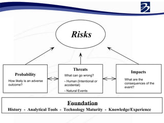 Risks How likely is an adverse outcome? What can go wrong? - Human (Intentional or accidental) - Natural Events What are the consequences of the event? Probability Threats Impacts Foundation History  -  Analytical Tools  -  Technology Maturity  -  Knowledge/Experience 