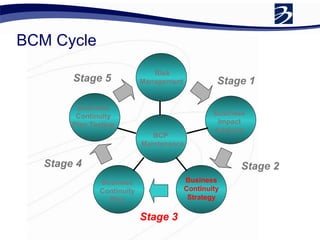 BCM Cycle Stage 1 Stage 2 Stage 3 Stage 4 Stage 5 Risk Management Business Impact Analysis Business Continuity Strategy Business Continuity Plan Business Continuity Plan Testing BCP  Maintenance 