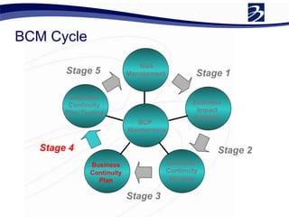 BCM Cycle Stage 1 Stage 2 Stage 3 Stage 4 Stage 5 Risk Management Business Impact Analysis Business Continuity Strategy Business Continuity Plan Business Continuity Plan Testing BCP  Maintenance 