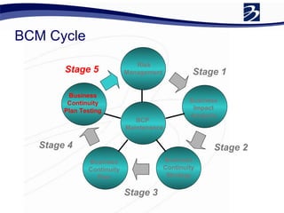 BCM Cycle Stage 1 Stage 2 Stage 3 Stage 4 Stage 5 Risk Management Business Impact Analysis Business Continuity Strategy Business Continuity Plan Business Continuity Plan Testing BCP  Maintenance 