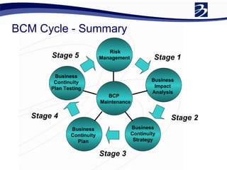 BCM Cycle - Summary Stage 1 Stage 2 Stage 3 Stage 4 Stage 5 Risk Management Business Impact Analysis Business Continuity Strategy Business Continuity Plan Business Continuity Plan Testing BCP  Maintenance 