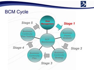 BCM Cycle
Risk
Management
Business
Impact
Analysis
Business
Continuity
Strategy
Business
Continuity
Plan
Business
Continuity
Plan Testing
BCP
Maintenance
Stage 1
Stage 2
Stage 3
Stage 4
Stage 5
 