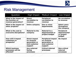 Risk Management
Question High Impact Medium Impact Low Impact
What is the impact of
the function on
revenue generation?
Direct
correlation to
revenue
Peripheral
correlation to
revenue
No correlation
to revenue
What is the impact on
other projects?
Entire company One or more
departments
Select users
throughout
the company
What is the cost to
overcome disruptions?
Material to the
company
Material to a
departmental or
project budget
Peripheral
departmental
or project
budget
How will it impact
customers or
prospects?
Direct impact
on revenue
generation or
end-customer
support
Peripheral impact
on revenue
generation or
end-customer
support
No impact
Which business
processes will be
affected?
Any external
facing
processes
Critical internal
processes
Non-critical
internal
processes
 
