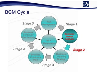 BCM Cycle
Risk
Management
Business
Impact
Analysis
Business
Continuity
Strategy
Business
Continuity
Plan
Business
Continuity
Plan Testing
BCP
Maintenance
Stage 1
Stage 2
Stage 3
Stage 4
Stage 5
 