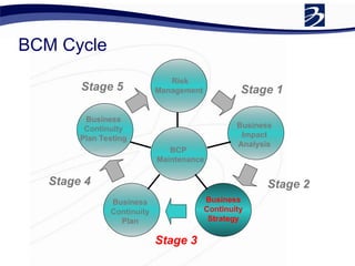 BCM Cycle
Risk
Management
Business
Impact
Analysis
Business
Continuity
Strategy
Business
Continuity
Plan
Business
Continuity
Plan Testing
BCP
Maintenance
Stage 1
Stage 2
Stage 3
Stage 4
Stage 5
 