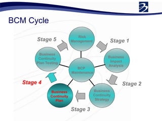 BCM Cycle
Risk
Management
Business
Impact
Analysis
Business
Continuity
Strategy
Business
Continuity
Plan
Business
Continuity
Plan Testing
BCP
Maintenance
Stage 1
Stage 2
Stage 3
Stage 4
Stage 5
 