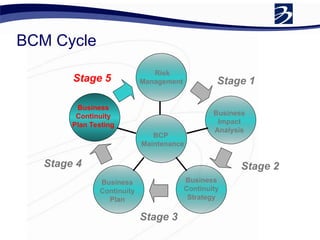 BCM Cycle
Risk
Management
Business
Impact
Analysis
Business
Continuity
Strategy
Business
Continuity
Plan
Business
Continuity
Plan Testing
BCP
Maintenance
Stage 1
Stage 2
Stage 3
Stage 4
Stage 5
 