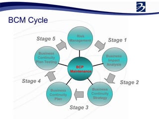 BCM Cycle
Risk
Management
Business
Impact
Analysis
Business
Continuity
Strategy
Business
Continuity
Plan
Business
Continuity
Plan Testing
BCP
Maintenance
Stage 1
Stage 2
Stage 3
Stage 4
Stage 5
 