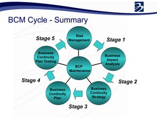 BCM Cycle - Summary
Risk
Management
Business
Impact
Analysis
Business
Continuity
Strategy
Business
Continuity
Plan
Business
Continuity
Plan Testing
BCP
Maintenance
Stage 1
Stage 2
Stage 3
Stage 4
Stage 5
 