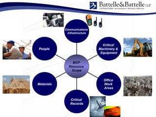 People
Materials
Critical
Records
Office
Work
Areas
Critical
Machinery &
Equipment
Communications
Infrastructure
BCP
Resource
Scope
 