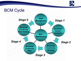 BCM Cycle
Risk
Management
Business
Impact
Analysis
Business
Continuity
Strategy
Business
Continuity
Plan
Business
Continuity
Plan Testing
BCP
Maintenance
Stage 1
Stage 2
Stage 3
Stage 4
Stage 5
 