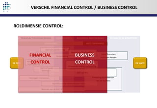 VERSCHIL FINANCIAL CONTROL / BUSINESS CONTROL

ROLDIMENSIE CONTROL:
TRANSACTIEVERWERKING

COMPLIANCE

BUSINESS PARTNERING

BUSINESS & STRATEGIE

NIET STANDAARD

STANDAARD
Opmaak jaarrekening

EX POST

Managementrapportages

FINANCIAL
Minimaliseren
CONTROL
belastingdruk

Budgettering

Optimaliseren
kasstroom

BUSINESS
CONTROL
Ontwikkelen van

Identificeren en
evalueren kansen

infovoorziening ter verbetering
van sturing en besluitvorming
KSF’s en PI’s
Advisering op beheersen
van de business

Vastleggen transacties
Identificeren en minimaliseren risico’s
Beheren van de AO / IC

EX ANTE

 