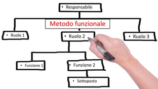 • Responsabile
• Ruolo 1 • Ruolo 2
• Funzione 1
• Ruolo 3
• Funzione 2
• Sottoposto
Metodo funzionale
 