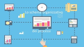 Lo schema organizzativo
dei processi
 