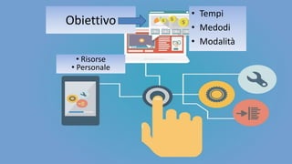Obiettivo
• Tempi
• Medodi
• Modalità
• Risorse
• Personale
 