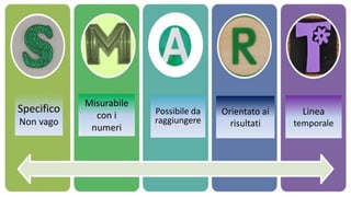 Specifico
Non vago
Misurabile
con i
numeri
Possibile da
raggiungere
Orientato ai
risultati
Linea
temporale
 