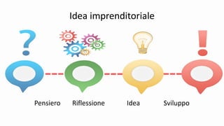 Idea imprenditoriale
Pensiero Riflessione Idea Sviluppo
 
